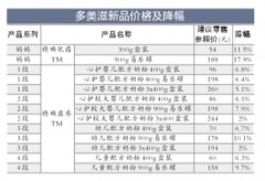 多美滋逆市全线降价