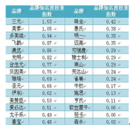 2014年乳粉品牌知名度圣元进入前十强。