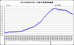 六月份生鲜乳价格持续下跌(图)