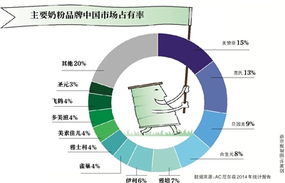 巨亏多美滋“卖身”雅士利(图1)