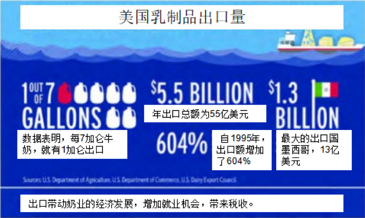 新北美自由贸易协定对美国奶业的意义