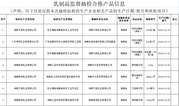 海南抽检乳制品7批次 样品全部合格(图1)