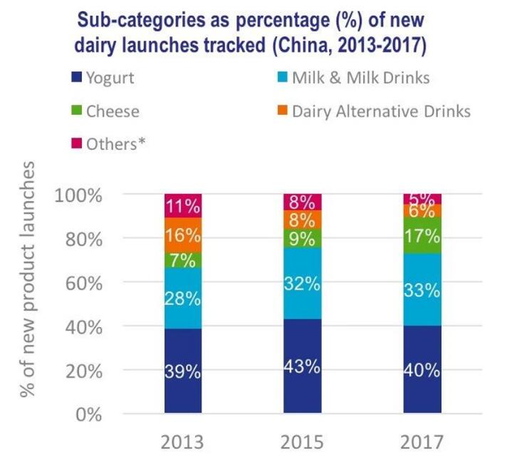 2018乳制品市场的趋势与未来(图1)