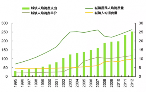 中国奶业发展空间大 下一个十年乳品行业路在何方？(图3)