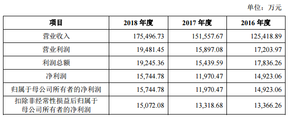 一鸣食品IPO:屡因质量问题遭投诉 乳品毛利率高于行业均值(图2)