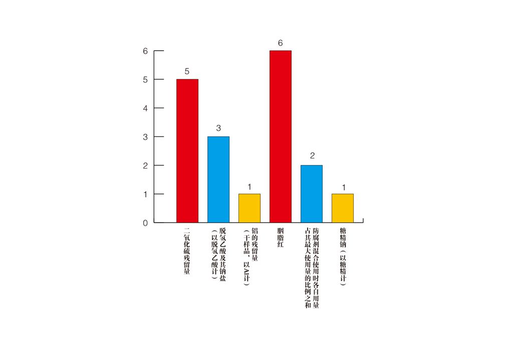 2019年上半年市场监管总局共公布不合格食品256批次(图4)