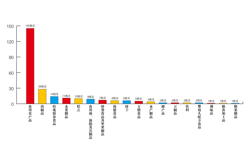 2019年上半年市场监管总局共公布不合格食品256批次(图1)