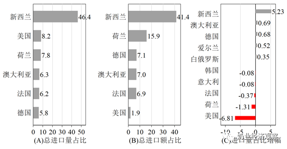 2019年中国奶业经济形势回顾及2020年展望(图7)