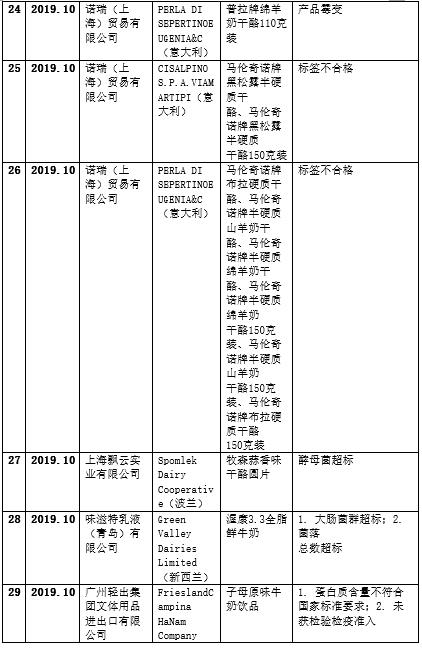 过去一年登上黑榜的42款进口奶粉/乳制品(图4)