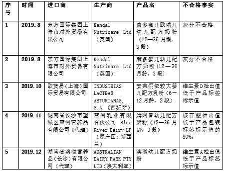 过去一年登上黑榜的42款进口奶粉/乳制品(图6)