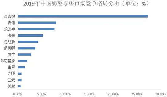 2020年中国奶酪行业预测报告(图6)