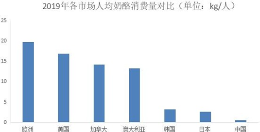 2020年中国奶酪行业预测报告(图5)