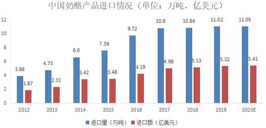 2020年中国奶酪行业预测报告(图8)