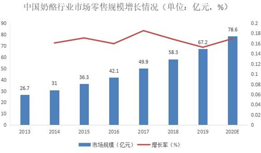 2020年中国奶酪行业预测报告(图2)