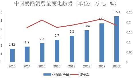 2020年中国奶酪行业预测报告(图3)