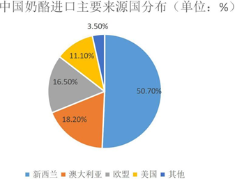 2020年中国奶酪行业预测报告(图9)