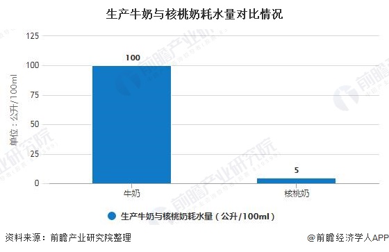 2020年美国植物蛋白食品行业发展现状分析