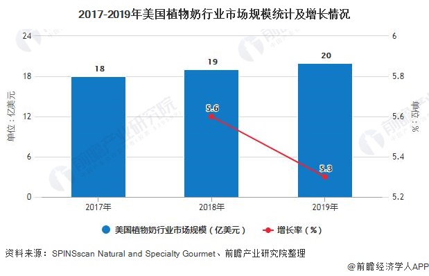 2020年美国植物蛋白食品行业发展现状分析