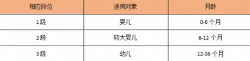 一文读懂奶粉分段的冷知识(图1)