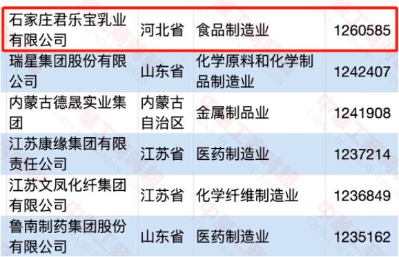 君乐宝入选2020中国制造业民营企业500强(图2)