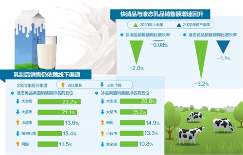 三季度乳制品网购占比持续增长(图1)