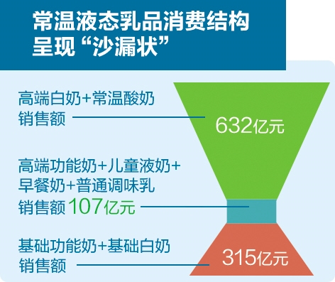 三季度乳制品网购占比持续增长(图2)