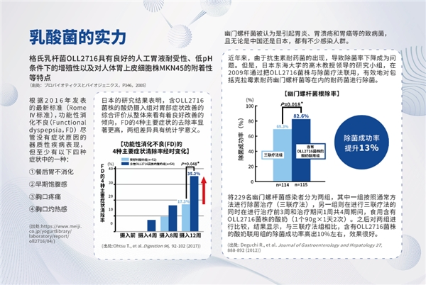 　　(格氏乳杆菌OLL2716菌株与功能性消化不良以及幽门螺旋杆菌根除率的关系)