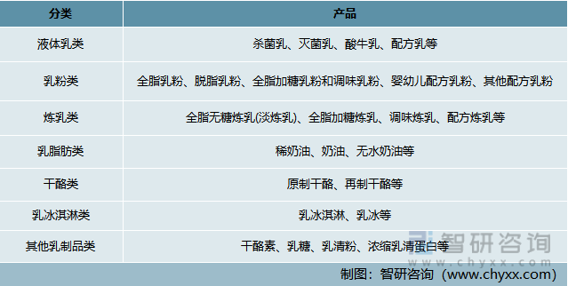 乳制品行业的分类及主要产品