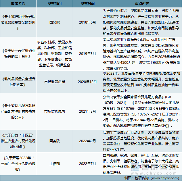 乳制品行业相关政策