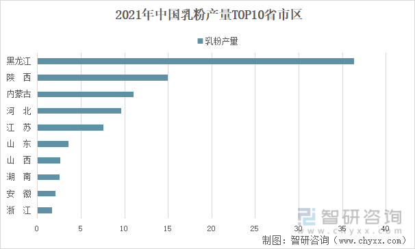 2021年中国乳粉产量TOP10省市区