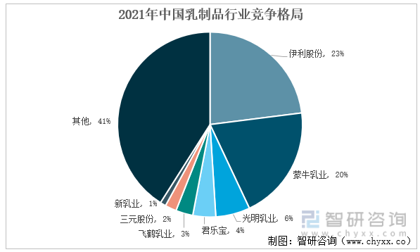 2021年我国乳制品行业竞争格局