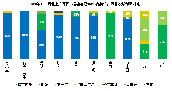 乳制品存量市场仍存在，梯媒助力品牌重构增长模式(图1)