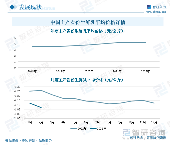 随着我国奶牛养殖行业的持续发展，近两年来，原料奶的产量持续增加，供应较为充足，生鲜乳平均价格出现回落。从月度主产省份生鲜乳平均价格来看，2022年我国生鲜乳平均价格总体呈现出下降的态势，平均价格从1月的4.25元/公斤，下降至12月的4.12元/公斤，2023年1-2月，延续2022年的下降态势，平均价格进一步下降，据农业农村部数据显示，2023年2月第一周我国生鲜乳平均价格仅为4.07元/公斤，环比下降了1.21%，同比下降了4.46%。