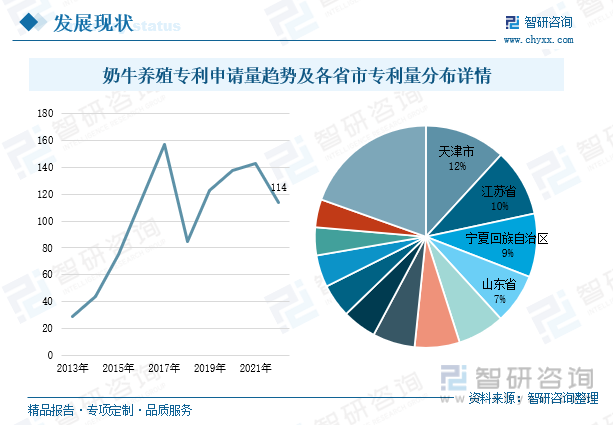 从各省市奶牛养殖的专利量分布来看，我国奶牛养殖的专利量主要集中在天津、江苏、宁夏、山东等省市、自治区，这些地区乳品工业较为发达，牧草、玉米等资源丰富，对于牧场的建设有着天然的优势，适宜奶牛的居住。专利量排名靠前的天津市、江苏省、宁夏回族自治区、山东省，其专利量占全国省市的占比分别达到12%、10%、9%、7%。