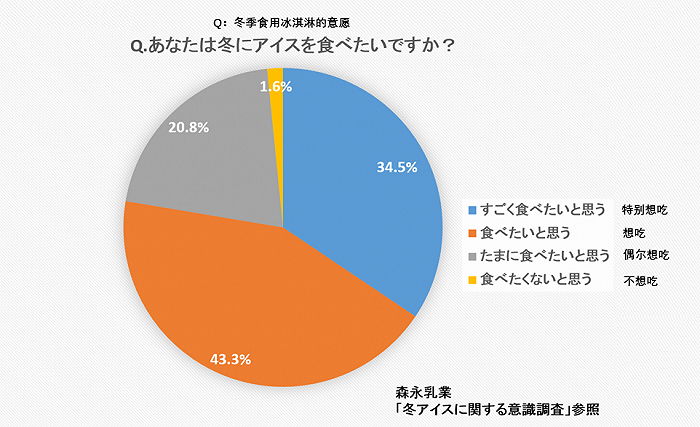 参照森永乳业“关于冬季冰淇淋消费意识调查”，98.4%的人即使在冬天也想吃冰淇淋