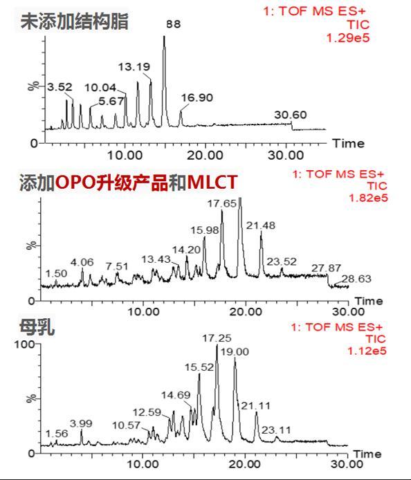 MLCT结构脂+新型OPO实现母乳结构脂精准模拟(图2)