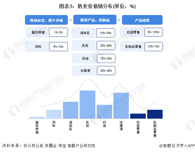 2023年呼和浩特市奶类、乳制品产业发展现状及价值链分布(图4)