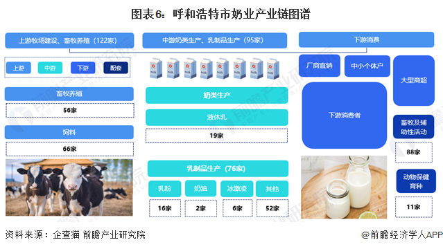 2023年呼和浩特市奶类、乳制品产业发展现状及价值链分布(图7)
