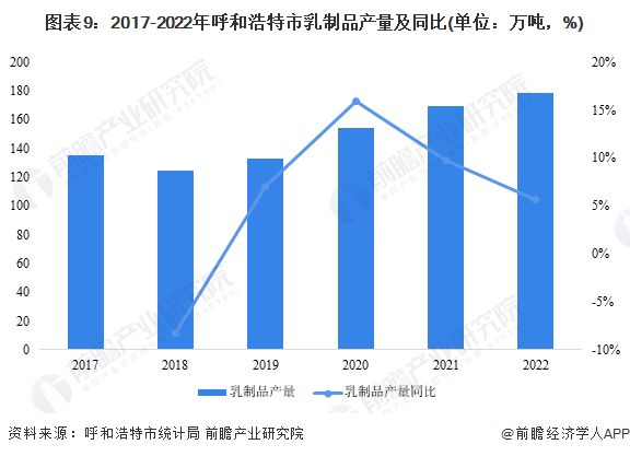 2023年呼和浩特市奶类、乳制品产业发展现状及价值链分布(图10)