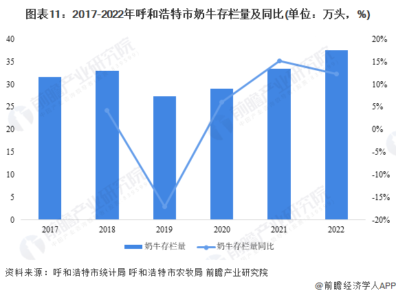 2023年呼和浩特市奶类、乳制品产业发展现状及价值链分布(图12)