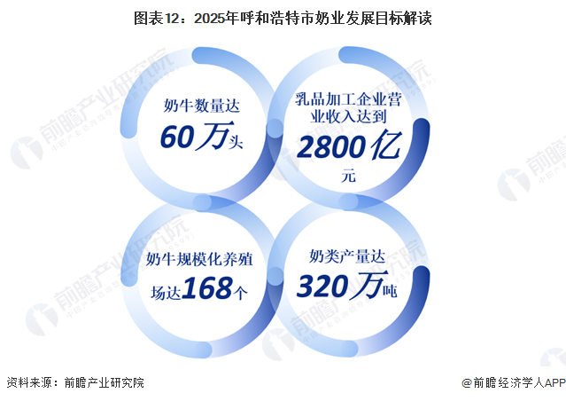 2023年呼和浩特市奶类、乳制品产业发展现状及价值链分布(图13)