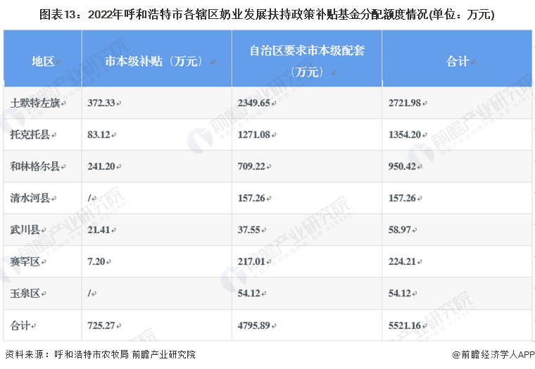 2023年呼和浩特市奶类、乳制品产业发展现状及价值链分布(图14)