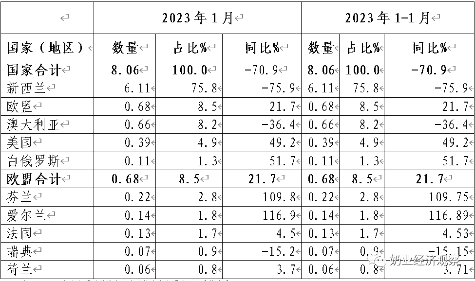 新乳制品贸易概况、乳制品进口、乳制品出口、种牛进口等汇总分析(图3)