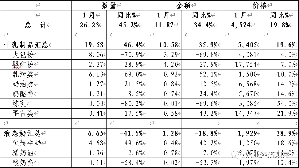 新乳制品贸易概况、乳制品进口、乳制品出口、种牛进口等汇总分析(图1)