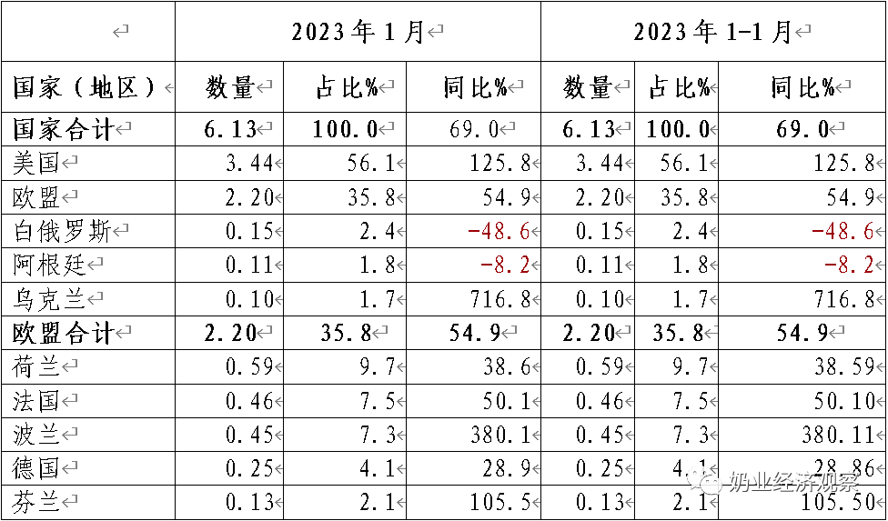 新乳制品贸易概况、乳制品进口、乳制品出口、种牛进口等汇总分析(图5)