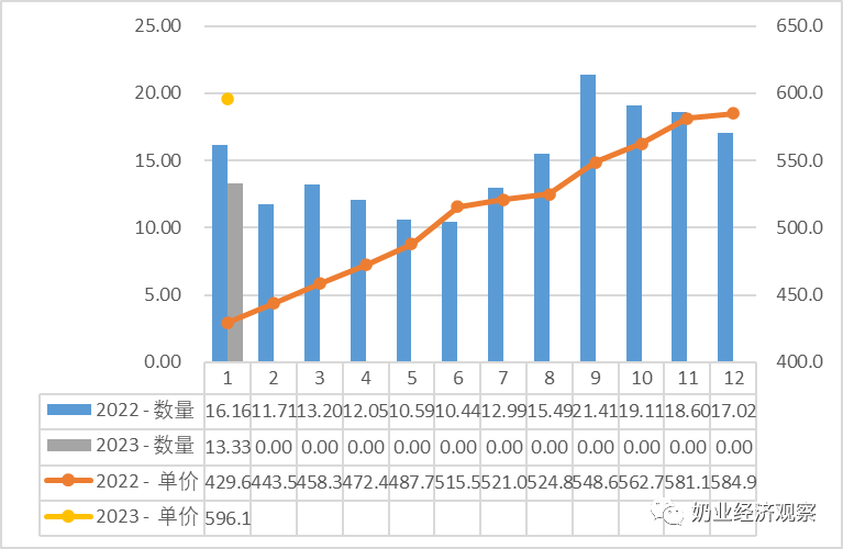 新乳制品贸易概况、乳制品进口、乳制品出口、种牛进口等汇总分析(图21)