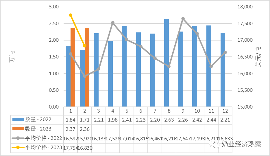 新乳制品贸易概况、乳制品进口、乳制品出口、种牛进口等汇总分析(图12)