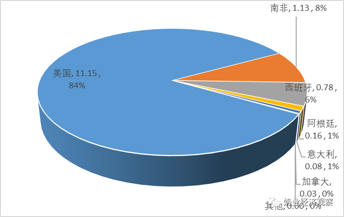 新乳制品贸易概况、乳制品进口、乳制品出口、种牛进口等汇总分析(图20)