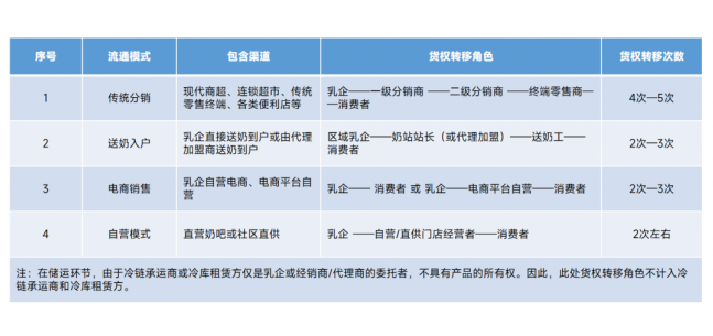 低温乳制品流通：货权分离与渠道品控的矛盾