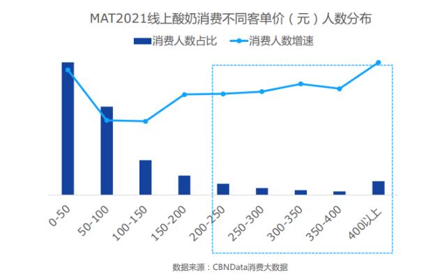 含乳铁蛋白乳品增长超300%，酸奶迎来功能、口味、场景升级|CBNData报告(图1)